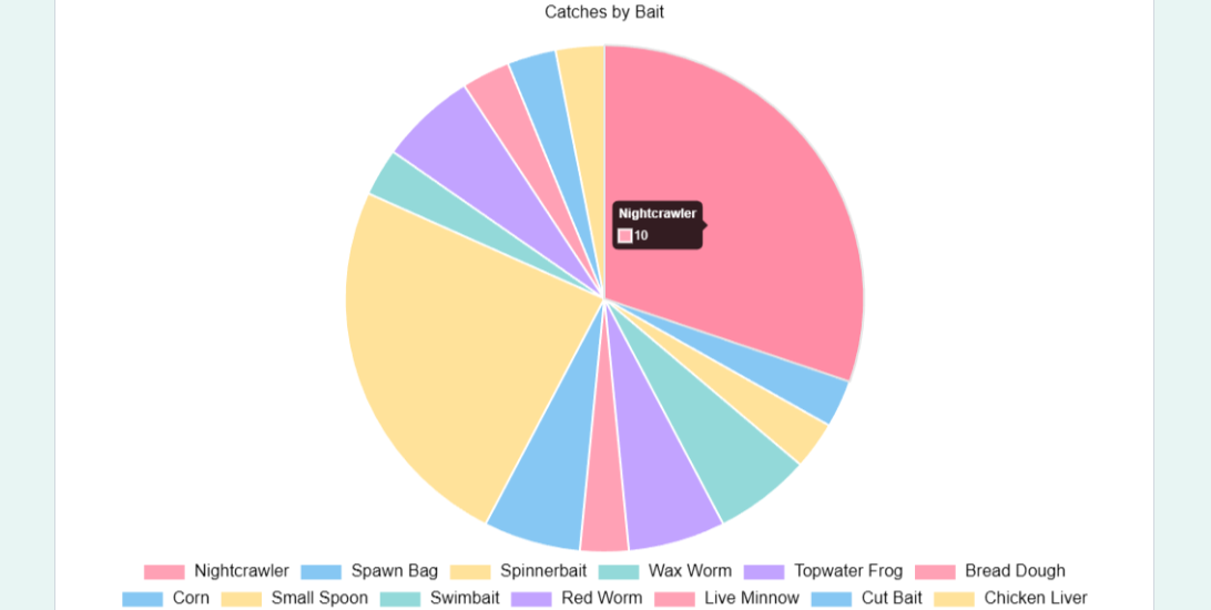 catches-by-bait chart